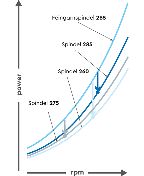 Energiesparende Spindelfamilie_Diagramm_mit_275er_2023-DE