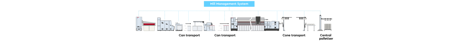 ProcessLineUp-AUTOMATION-ROTOR